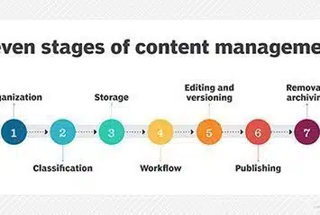 Content Management